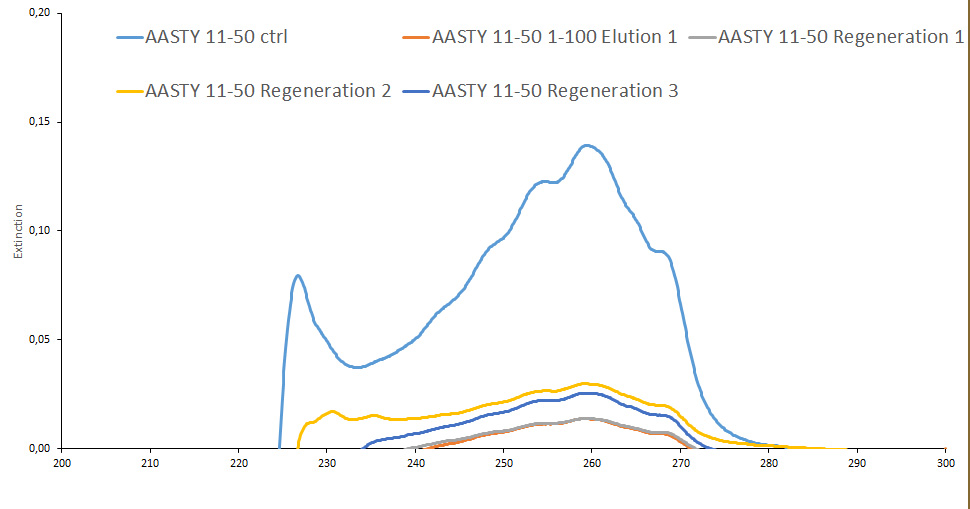 AASTY 11-50 depletion efficiency. First use and after regeneration steps